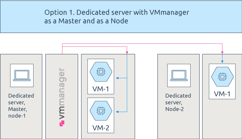 Установка vmmanager 5 kvm